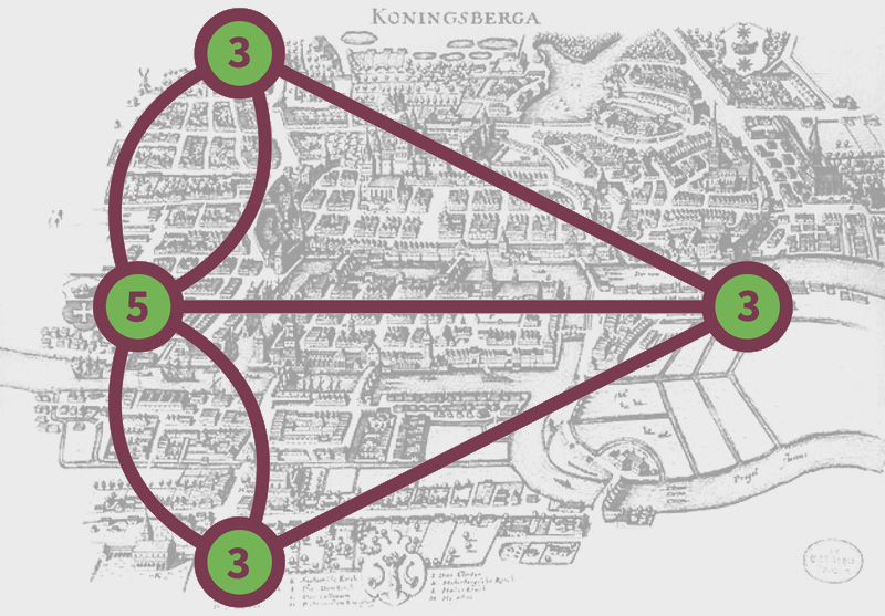 Topology of Königsberg with the node degrees shown. They are 5,3,3, and 3.