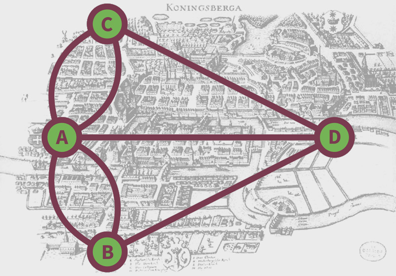 Topology of Königsberg, now shown as a network. 